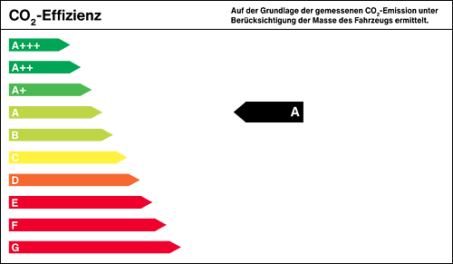 Effizienzklasse